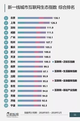 中國互聯網城市排名公布 成都躋身前四，上海領跑數據服務