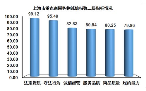 2018年下半年上海購物誠信指數發布 數據服務助推消費信任